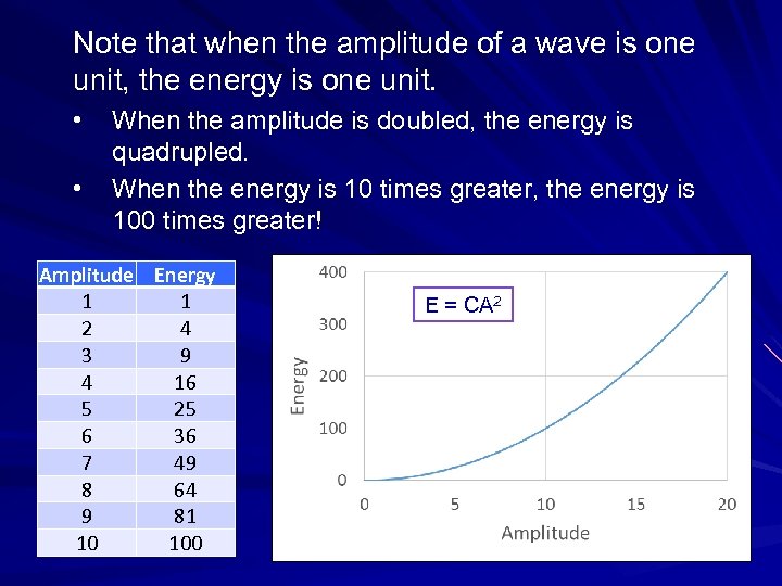 Note that when the amplitude of a wave is one unit, the energy is