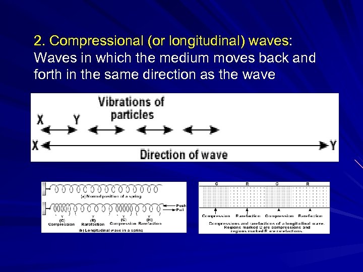 2. Compressional (or longitudinal) waves: Waves in which the medium moves back and forth