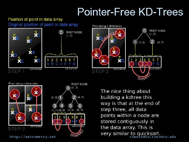 Pointer-Free KD-Trees http: //astrometry. net roweis@cs. toronto. edu 