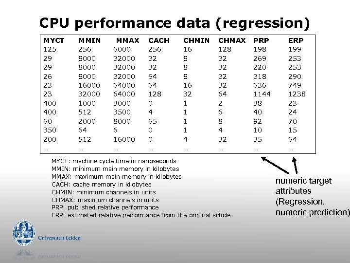 CPU performance data (regression) MYCT 125 29 29 26 23 23 400 60 350