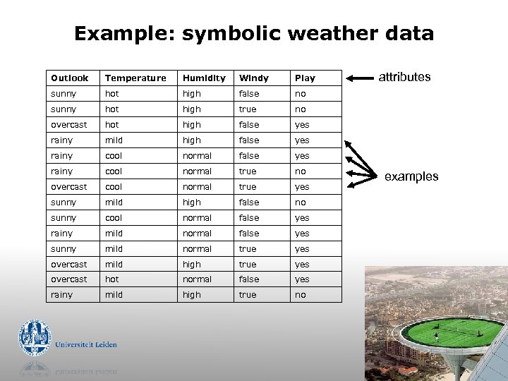 Example: symbolic weather data Outlook Temperature Humidity Windy Play sunny hot high false no