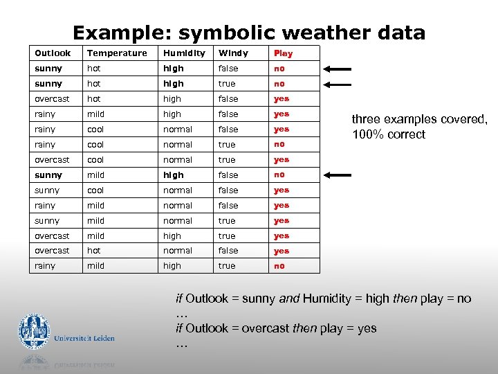 Example: symbolic weather data Outlook Temperature Humidity Windy Play sunny hot high false no