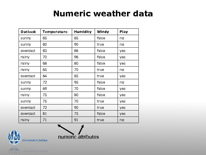 Numeric weather data Outlook Temperature Humidity Windy Play sunny 85 85 false no sunny