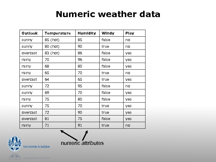 Numeric weather data Outlook Temperature Humidity Windy Play sunny 85 (hot) 85 false no