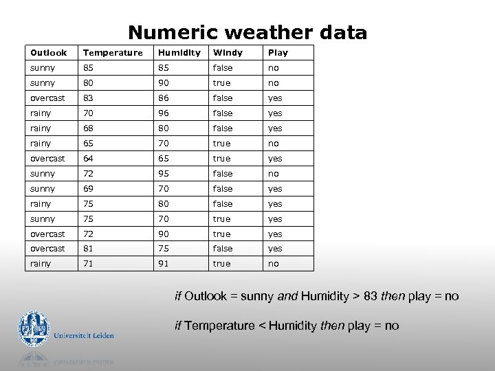 Numeric weather data Outlook Temperature Humidity Windy Play sunny 85 85 false no sunny