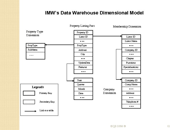 IMW’s Data Warehouse Dimensional Model Property Listing Fact Property Type Dimension Membership Dimension Property