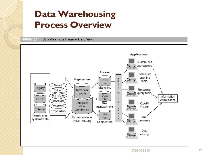 Data Warehousing Process Overview ISQS 3358 BI 17 