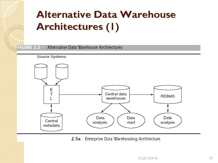 Alternative Data Warehouse Architectures (1) ISQS 3358 BI 22 