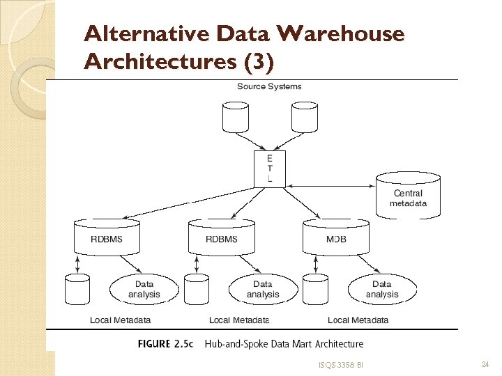 Alternative Data Warehouse Architectures (3) ISQS 3358 BI 24 