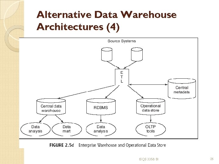 Alternative Data Warehouse Architectures (4) ISQS 3358 BI 25 