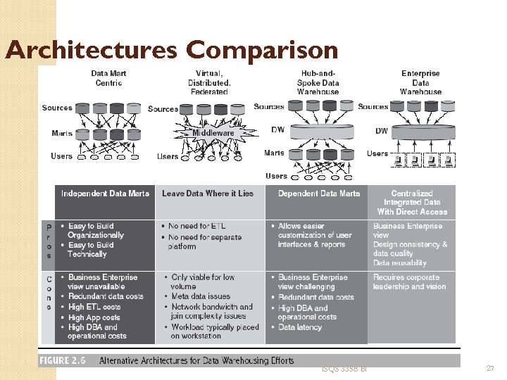 Architectures Comparison ISQS 3358 BI 27 