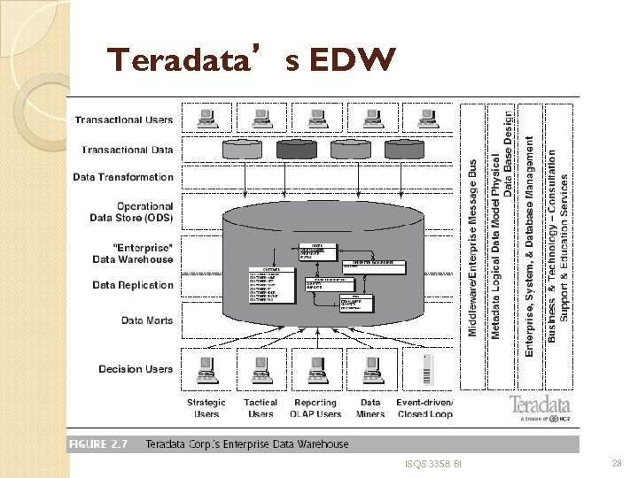 Teradata’s EDW ISQS 3358 BI 28 