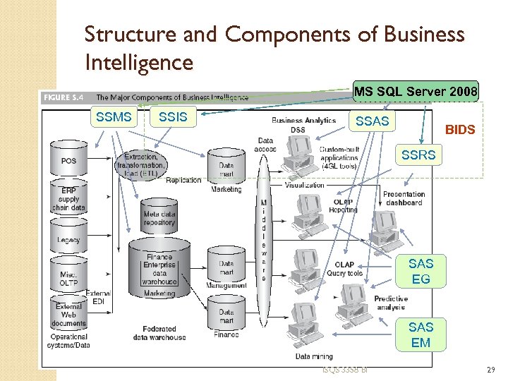 Structure and Components of Business Intelligence MS SQL Server 2008 SSMS SSIS SSAS BIDS