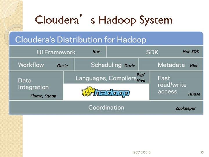 Cloudera’s Hadoop System ISQS 3358 BI 35 