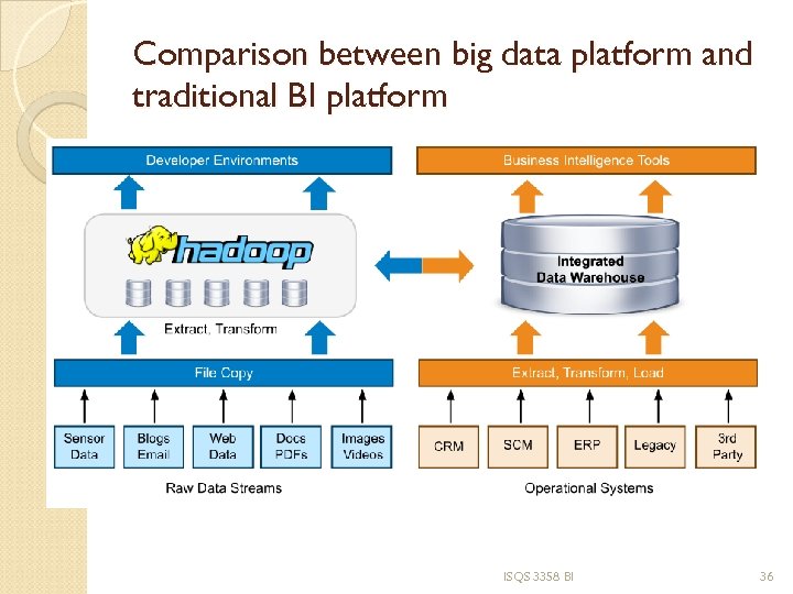 Comparison between big data platform and traditional BI platform ISQS 3358 BI 36 