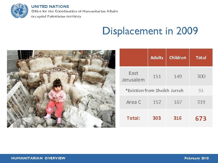 UNITED NATIONS Office for the Coordination of Humanitarian Affairs occupied Palestinian territory Displacement in