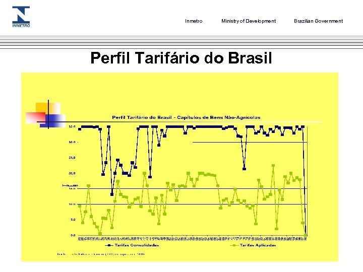 Inmetro Ministry of Development Perfil Tarifário do Brasil Brazilian Government 
