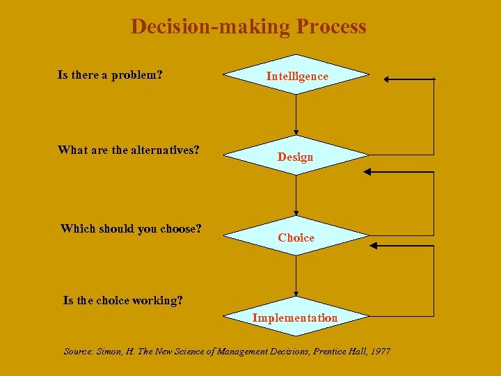 Decision-making Process Is there a problem? What are the alternatives? Which should you choose?