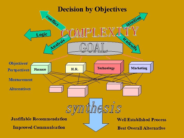 Decision by Objectives co n n io uit fli c int t Logic tr