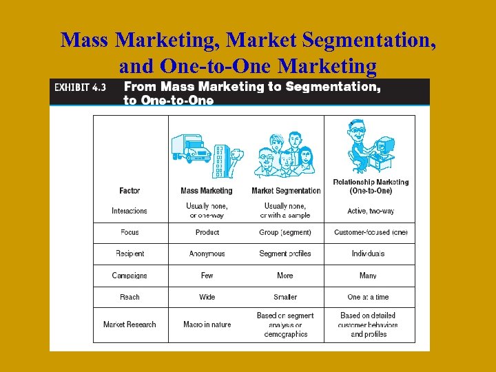 Mass Marketing, Market Segmentation, and One-to-One Marketing 