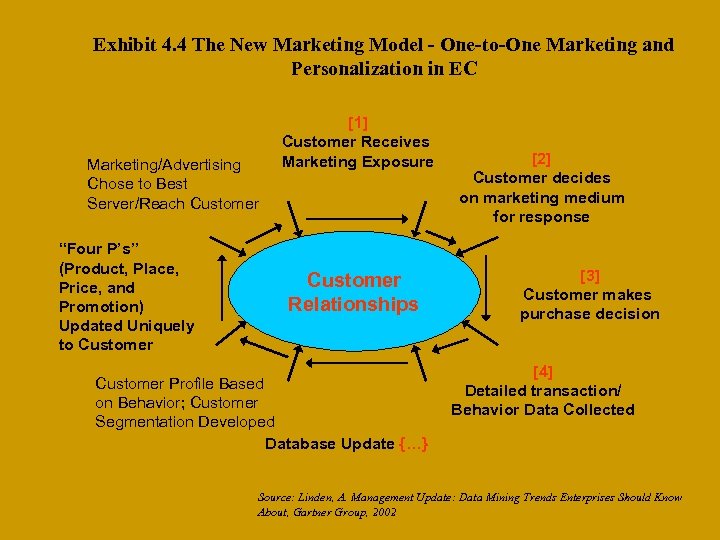 Exhibit 4. 4 The New Marketing Model - One-to-One Marketing and Personalization in EC