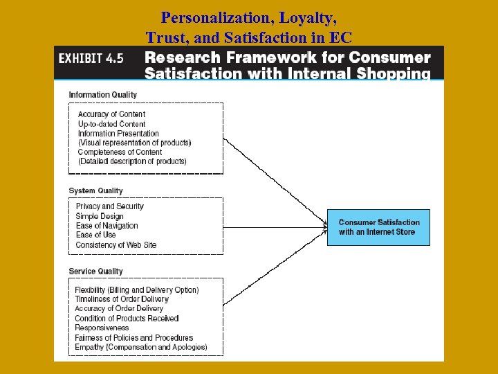 Personalization, Loyalty, Trust, and Satisfaction in EC 