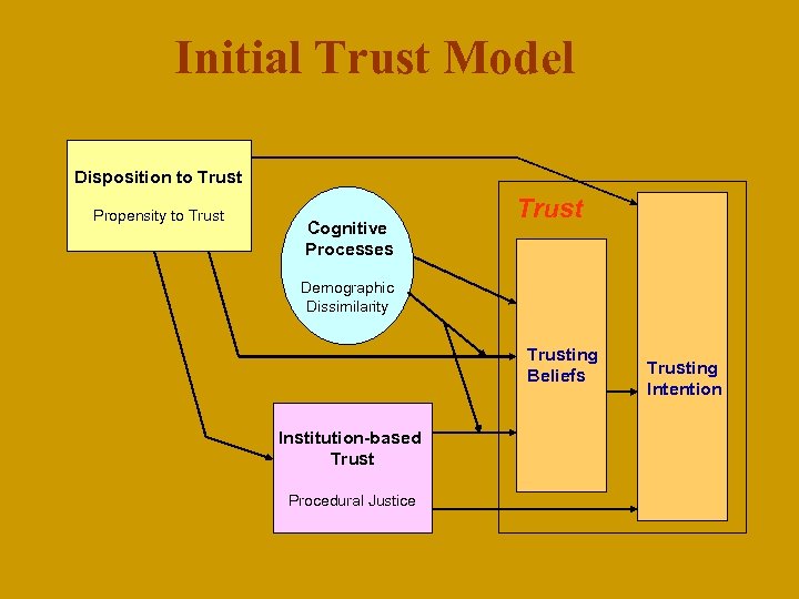 Initial Trust Model Disposition to Trust Propensity to Trust Cognitive Processes Trust Demographic Dissimilarity