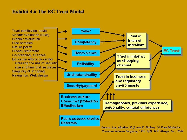 Exhibit 4. 6 The EC Trust Model Trust certificates, seals Vendor evaluation (BBB) Product