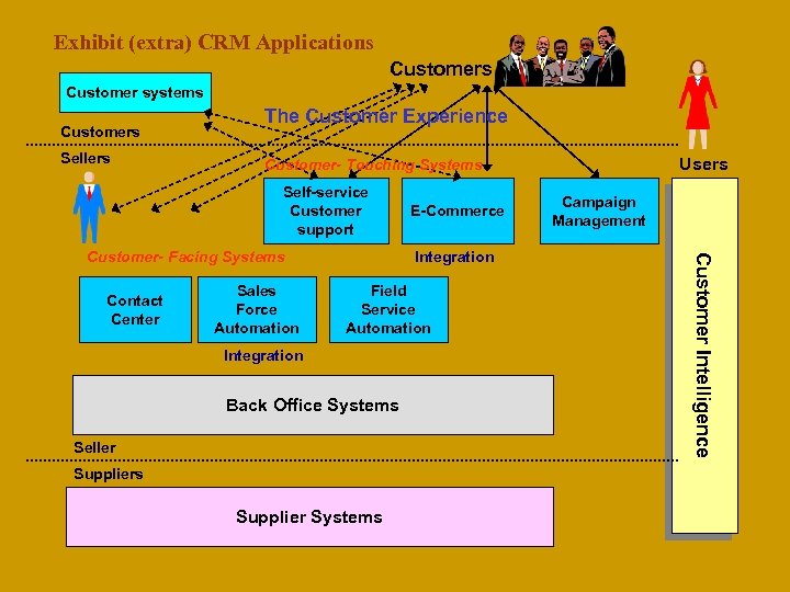 Exhibit (extra) CRM Applications Customer systems Customers Sellers The Customer Experience Self-service Customer support