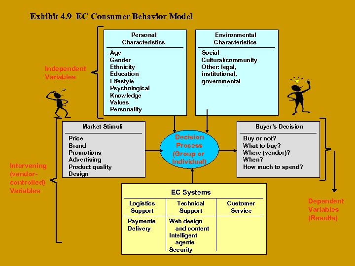 Exhibit 4. 9 EC Consumer Behavior Model Personal Characteristics Independent Variables Age Gender Ethnicity