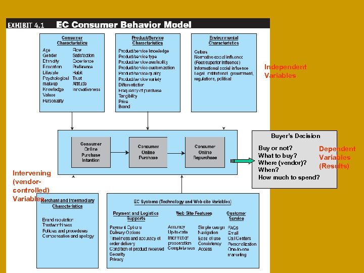 Independent Variables Buyer’s Decision Intervening (vendorcontrolled) Variables Buy or not? Dependent What to buy?