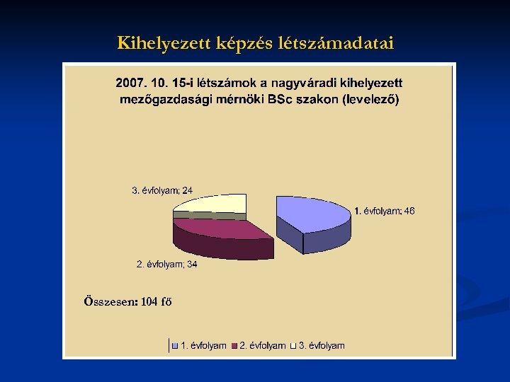 Kihelyezett képzés létszámadatai Összesen: 104 fő 