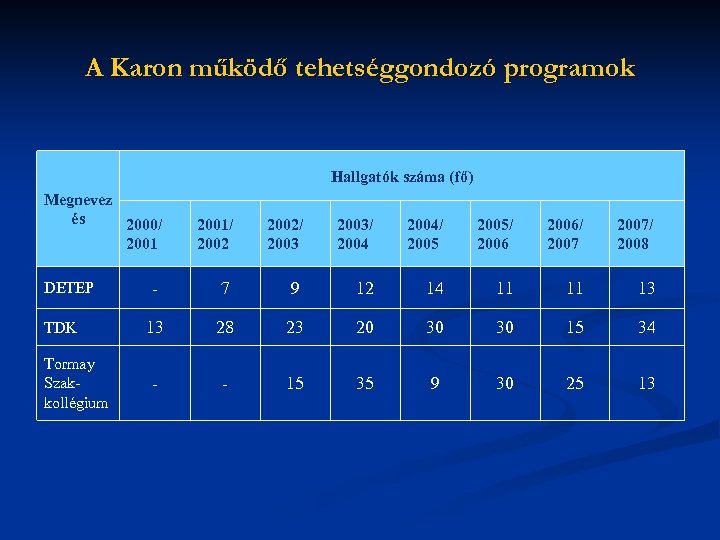 A Karon működő tehetséggondozó programok Hallgatók száma (fő) Megnevez és 2000/ 2001 DETEP TDK