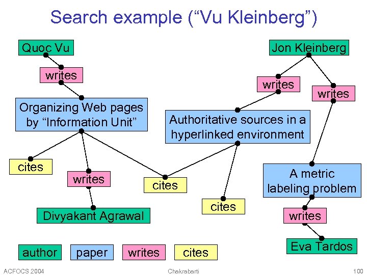 Search example (“Vu Kleinberg”) Quoc Vu Jon Kleinberg writes Organizing Web pages by “Information
