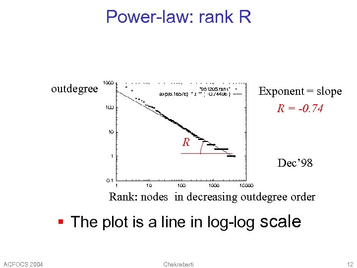 Power-law: rank R outdegree Exponent = slope R = -0. 74 R Dec’ 98