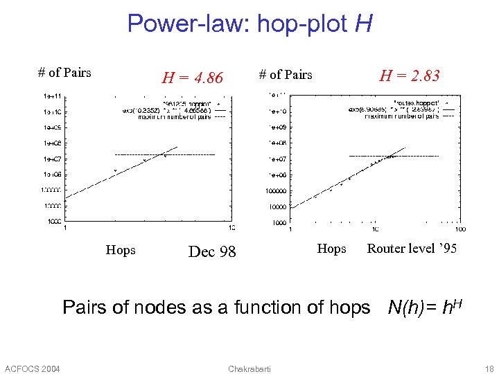 Power-law: hop-plot H # of Pairs Hops H = 2. 83 # of Pairs