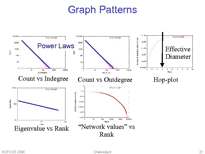 Graph Patterns Power Laws Effective Diameter Count vs Indegree Count vs Outdegree Eigenvalue vs