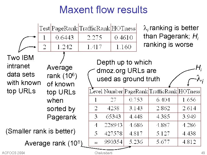 Maxent flow results i ranking is better than Pagerank; Hi ranking is worse Two