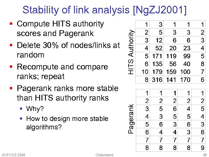 § Why? § How to design more stable algorithms? ACFOCS 2004 Chakrabarti Pagerank §