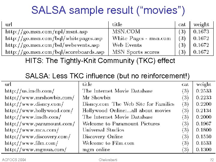 SALSA sample result (“movies”) HITS: The Tightly-Knit Community (TKC) effect SALSA: Less TKC influence