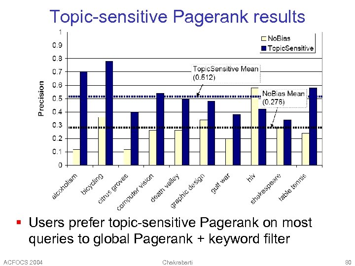 Topic-sensitive Pagerank results § Users prefer topic-sensitive Pagerank on most queries to global Pagerank