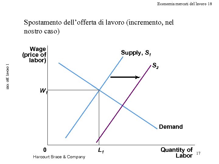 Economia mercati del lavoro 18 Spostamento dell’offerta di lavoro (incremento, nel nostro caso) incr.