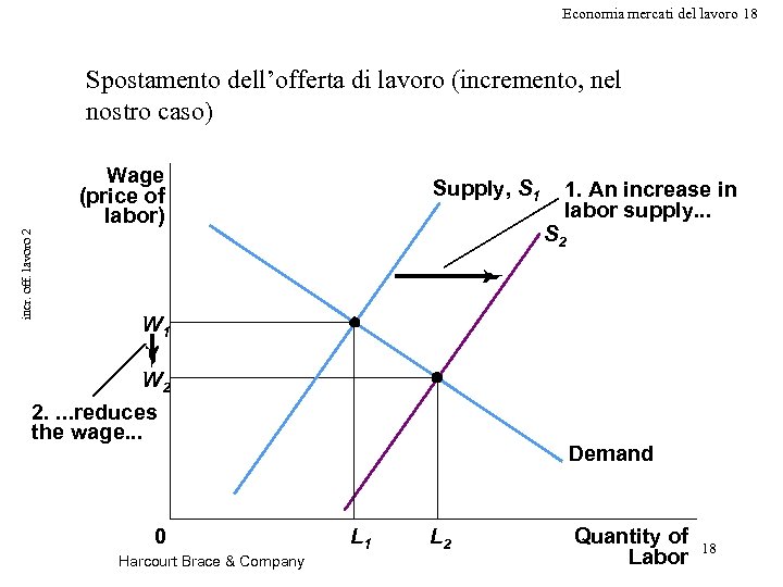 Economia mercati del lavoro 18 Spostamento dell’offerta di lavoro (incremento, nel nostro caso) incr.