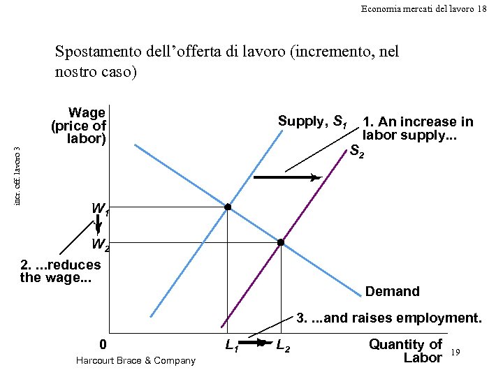 Economia mercati del lavoro 18 Spostamento dell’offerta di lavoro (incremento, nel nostro caso) incr.