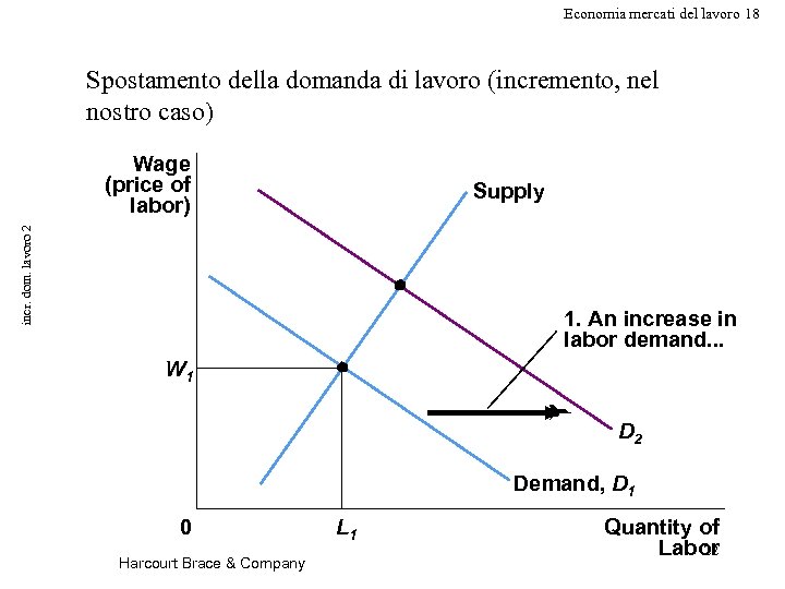 Economia mercati del lavoro 18 Spostamento della domanda di lavoro (incremento, nel nostro caso)