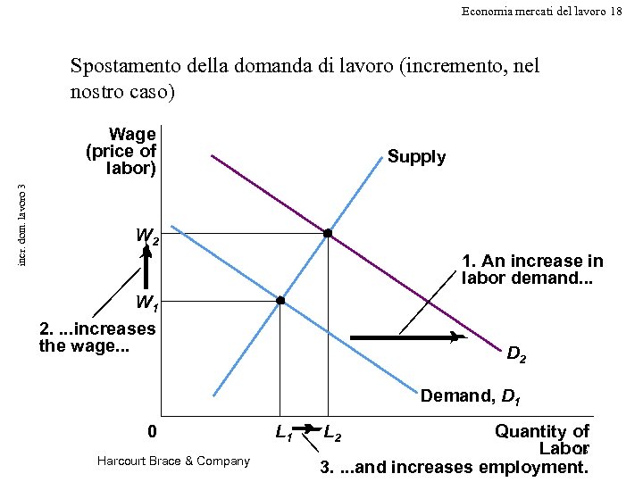 Economia mercati del lavoro 18 Spostamento della domanda di lavoro (incremento, nel nostro caso)