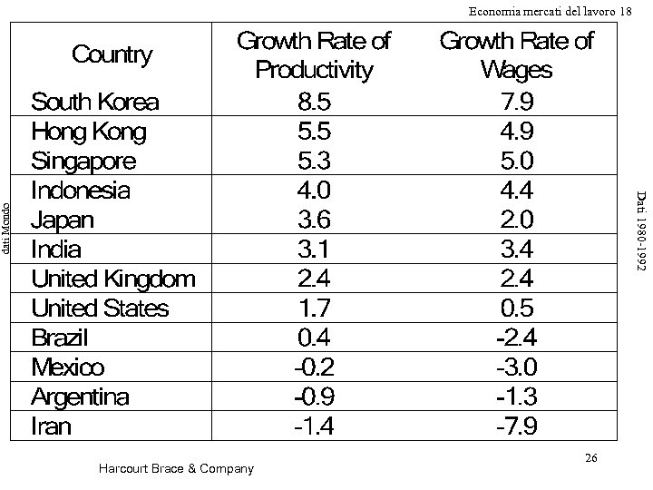 Economia mercati del lavoro 18 dati Mondo Dati 1980 -1992 Harcourt Brace & Company