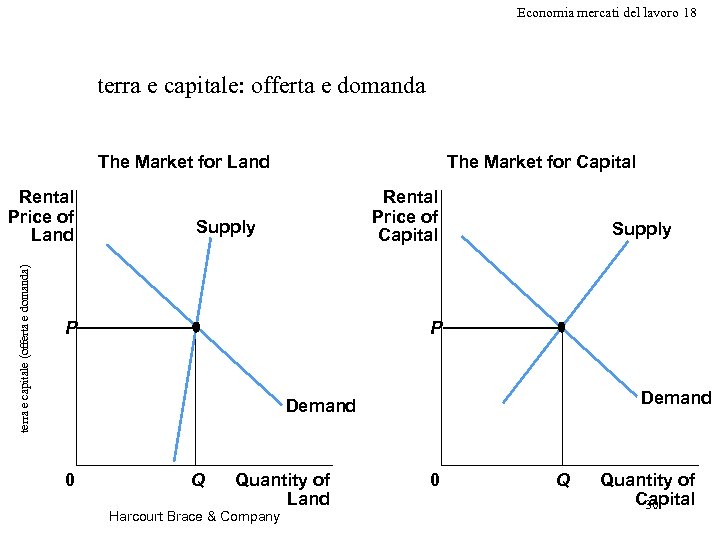 Economia mercati del lavoro 18 terra e capitale: offerta e domanda The Market for