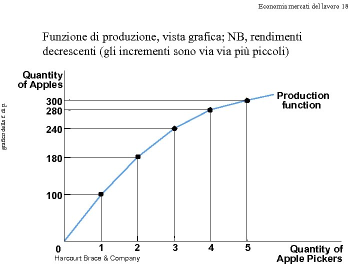 grafico della f. di p. Economia mercati del lavoro 18 Funzione di produzione, vista