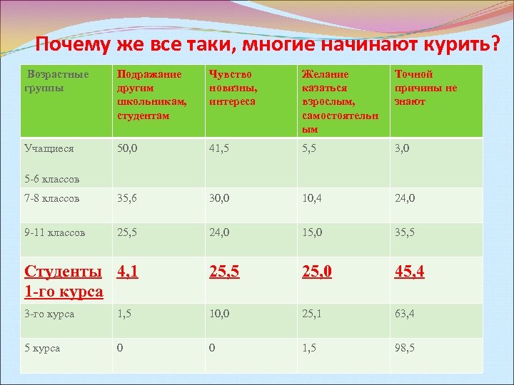 Почему же все таки, многие начинают курить? Возрастные группы Подражание другим школьникам, студентам Чувство
